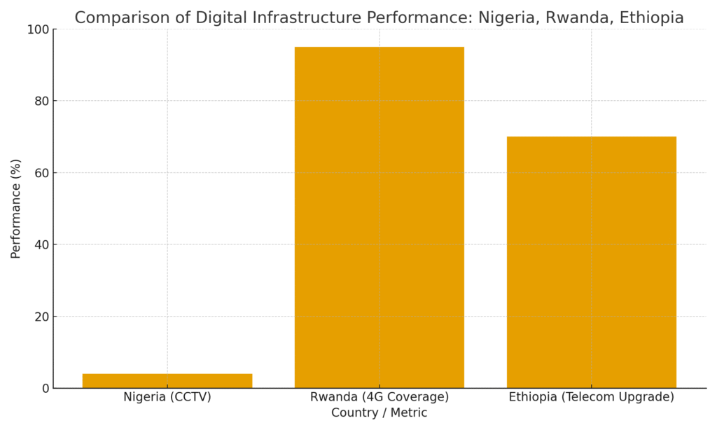 Digital Infrastructure performance: Nigeria, Rwanda, and Ethiopia