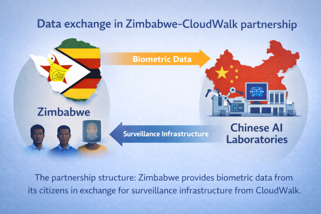 Diagram illustrating biometric data flows in the Zimbabwe–CloudWalk partnership, showing data transfer from Zimbabwe to Chinese AI laboratories in exchange for surveillance infrastructure.”