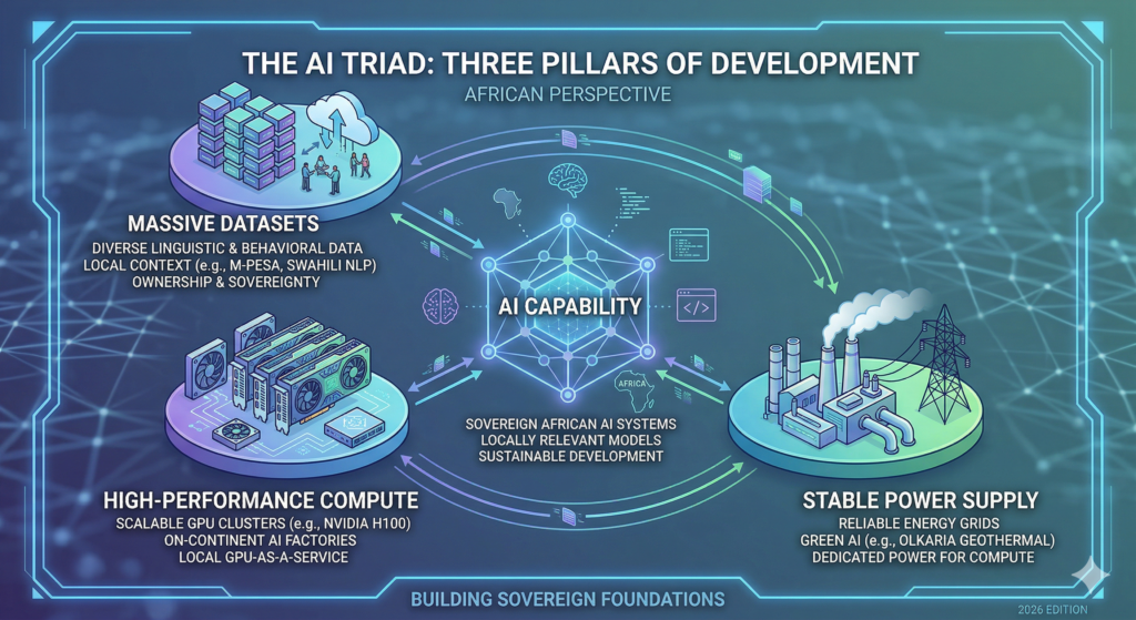 Infographic showing the three pillars of AI: Massive datasets, high-performance computing (GPUs), and stable power supply