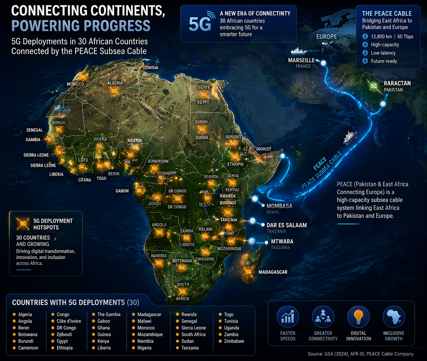 A map of the African continent with hotspots indicating 5G deployments in 30 countries and a blue line representing the PEACE subsea cable connecting East Africa to Pakistan and Europe.