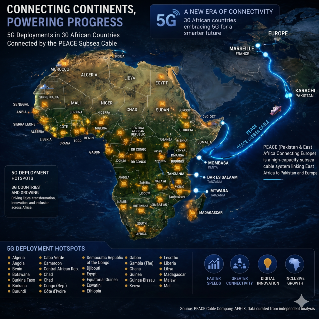 A map of the African continent with hotspots indicating 5G deployments in 30 countries and a blue line representing the PEACE subsea cable connecting East Africa to Pakistan and Europe.