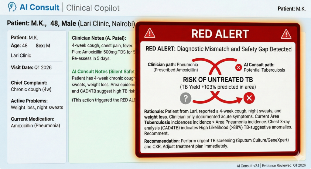 AI Consult clinical decision support interface displaying a red alert notification for a potential diagnostic error in a Kenyan primary care clinic.