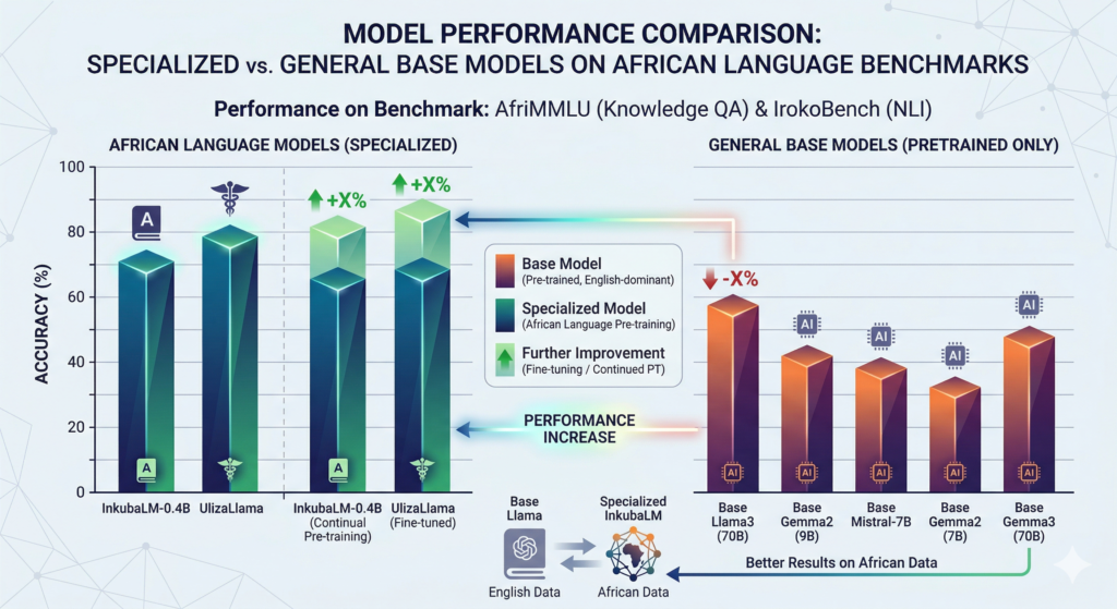 Comparison graph illustrating the significantly higher accuracy and performance of specialized African language LLMs versus general-purpose base models on African language benchmarks."