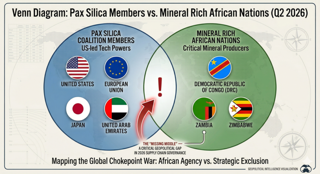 Pax Silica coalition members vs African critical mineral producers geopolitics 2026.